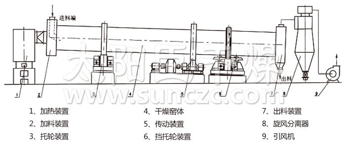 回轉滾筒干燥機 回轉滾筒干燥機